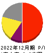 INPEX 損益計算書 2022年12月期 INPEX 損益計算書 2022年12月期