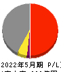 カネコ種苗 損益計算書 2022年5月期
