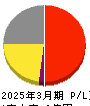 Ｓａｐｅｅｔ 損益計算書 2025年3月期