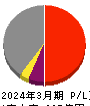ウェルス・マネジメント 損益計算書 2024年3月期 ウェルス・マネジメント 損益計算書 2024年3月期