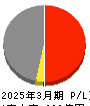 瀧上工業 損益計算書 2025年3月期 瀧上工業 損益計算書 2025年3月期