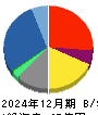 ＧＦＡ 貸借対照表 2024年12月期