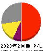 東宝 損益計算書 2023年2月期 東宝 損益計算書 2023年2月期
