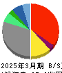 ソニーグループ 貸借対照表 2025年3月期