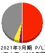 三井倉庫ホールディングス 損益計算書 2021年3月期