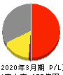 シンプレクス・ホールディングス 損益計算書 2020年3月期 シンプレクス・ホールディングス 損益計算書 2020年3月期