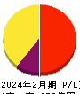 ウイングアーク1st 損益計算書 2024年2月期 ウイングアーク1st 損益計算書 2024年2月期