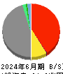 東京海上ホールディングス 貸借対照表 2024年6月期