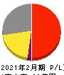 グラファイトデザイン 損益計算書 2021年2月期 グラファイトデザイン 損益計算書 2021年2月期