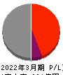 ライフネット生命保険 損益計算書 2022年3月期