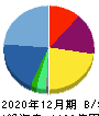 西本Ｗｉｓｍｅｔｔａｃホールディングス 貸借対照表 2020年12月期