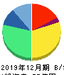 ビーグリー 貸借対照表 2019年12月期 ビーグリー 貸借対照表 2019年12月期