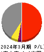 東京瓦斯 損益計算書 2024年3月期