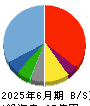 マルシェ 貸借対照表 2025年6月期
