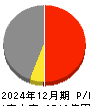 ヤマエグループホールディングス 損益計算書 2024年12月期