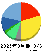 キャリアデザインセンター 貸借対照表 2025年3月期