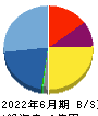 MFS 貸借対照表 2022年6月期 MFS 貸借対照表 2022年6月期