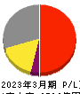 アズビル 損益計算書 2023年3月期 アズビル 損益計算書 2023年3月期