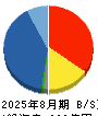 エコートレーディング 貸借対照表 2025年8月期