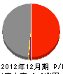 東燃ゼネラル石油 損益計算書 2012年12月期 東燃ゼネラル石油 損益計算書 2012年12月期