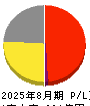 ライトオン 損益計算書 2025年8月期