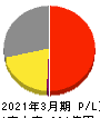 中部日本放送 損益計算書 2021年3月期