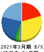 理経 貸借対照表 2021年3月期 理経 貸借対照表 2021年3月期