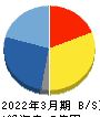 ぷらっとホーム 貸借対照表 2022年3月期 ぷらっとホーム 貸借対照表 2022年3月期