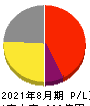大庄 損益計算書 2021年8月期 大庄 損益計算書 2021年8月期