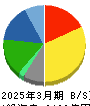 ＴＯＴＯ 貸借対照表 2025年3月期