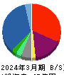 ＧＦＡ 貸借対照表 2024年3月期
