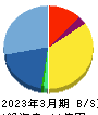 アイフリークモバイル 貸借対照表 2023年3月期 アイフリークモバイル 貸借対照表 2023年3月期