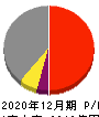 SUMCO 損益計算書 2020年12月期 SUMCO 損益計算書 2020年12月期