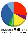 オプティマスグループ 貸借対照表 2023年3月期 オプティマスグループ 貸借対照表 2023年3月期