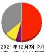 日本電気硝子 損益計算書 2021年12月期