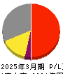 相鉄ホールディングス 損益計算書 2025年3月期 相鉄ホールディングス 損益計算書 2025年3月期