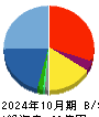 ＴＥＮＴＩＡＬ 貸借対照表 2024年10月期