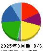 ディーエムソリューションズ 貸借対照表 2025年3月期 ディーエムソリューションズ 貸借対照表 2025年3月期