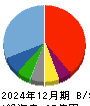 マルシェ 貸借対照表 2024年12月期