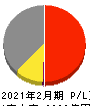 フジ 損益計算書 2021年2月期