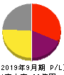 システムソフト 損益計算書 2019年9月期 システムソフト 損益計算書 2019年9月期