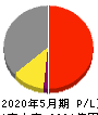 クスリのアオキホールディングス 損益計算書 2020年5月期 クスリのアオキホールディングス 損益計算書 2020年5月期