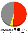 光ハイツ・ヴェラス 損益計算書 2024年3月期 光ハイツ・ヴェラス 損益計算書 2024年3月期