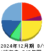 ＵＴグループ 貸借対照表 2024年12月期