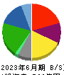 中央魚類 貸借対照表 2023年6月期