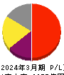 ディスコ 損益計算書 2024年3月期