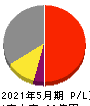 川崎地質 損益計算書 2021年5月期