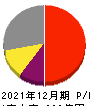 オプトラン 損益計算書 2021年12月期