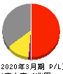 日本電気 損益計算書 2020年3月期