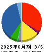 オルバヘルスケアホールディングス 貸借対照表 2025年6月期